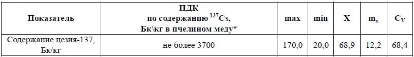 Содержание цезия-137 в образцах натурального мёда