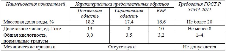 ФИЗИКО-ХИМИЧЕСКИЕ ПОКАЗАТЕЛИ ОБРАЗЦОВ МЕДА