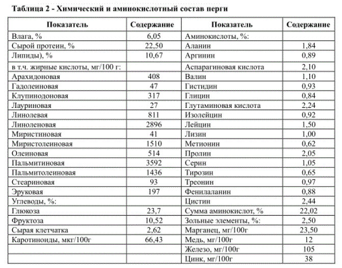 Аминокислотный состав перги таблица
