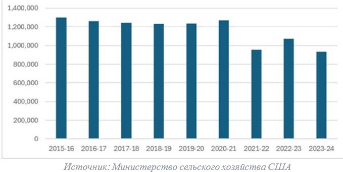 Ежегодные потери пчел с Июля по Март